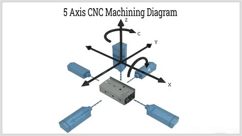 axis cnc lathe machine|cnc axis chart.